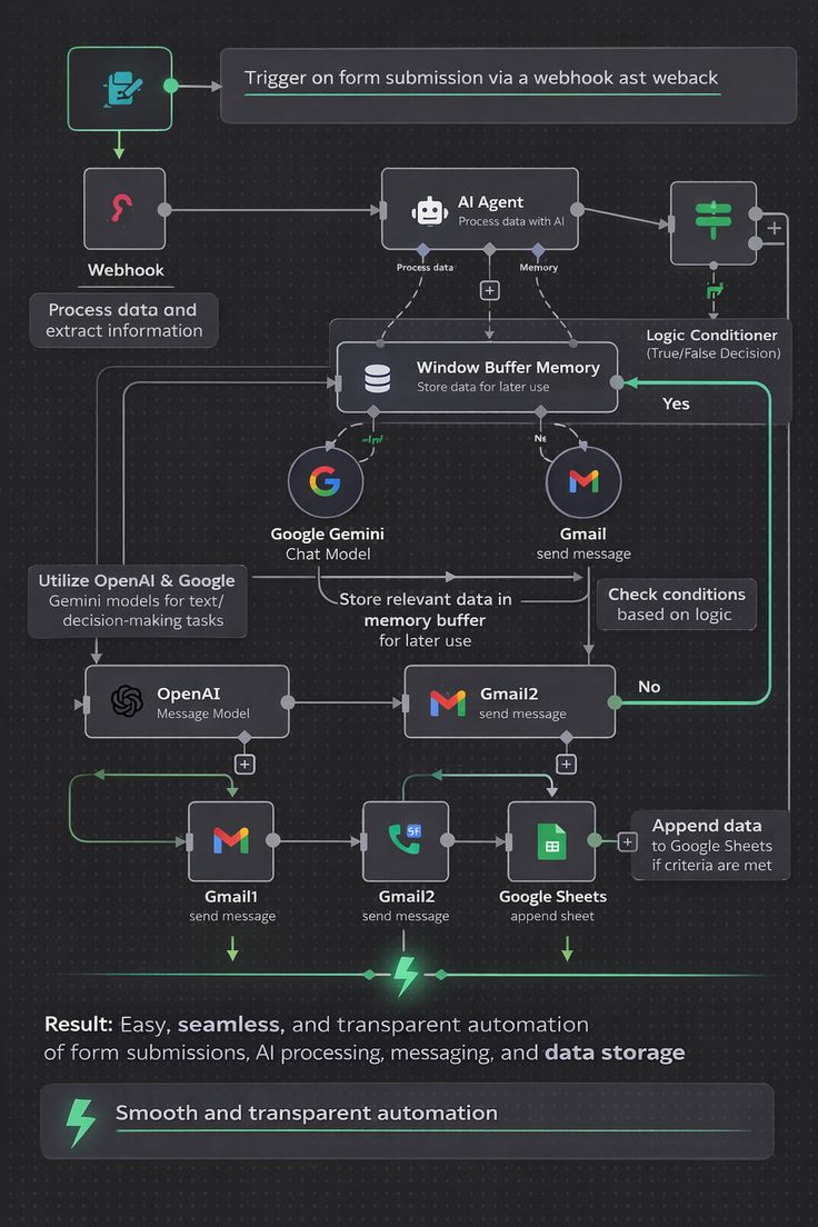 4000+ Workflow Architectures